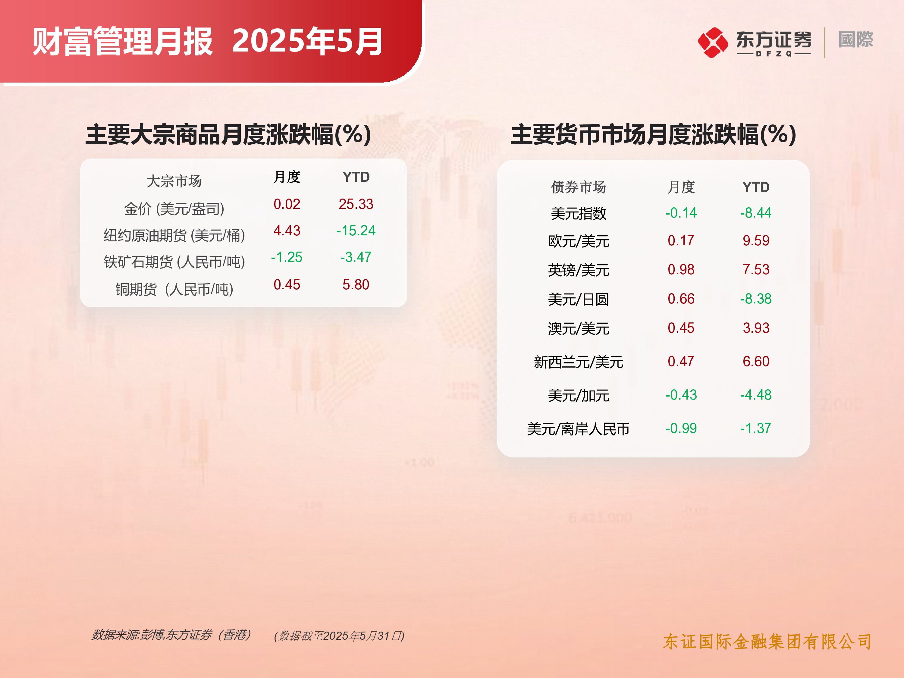 财富管理月报5月